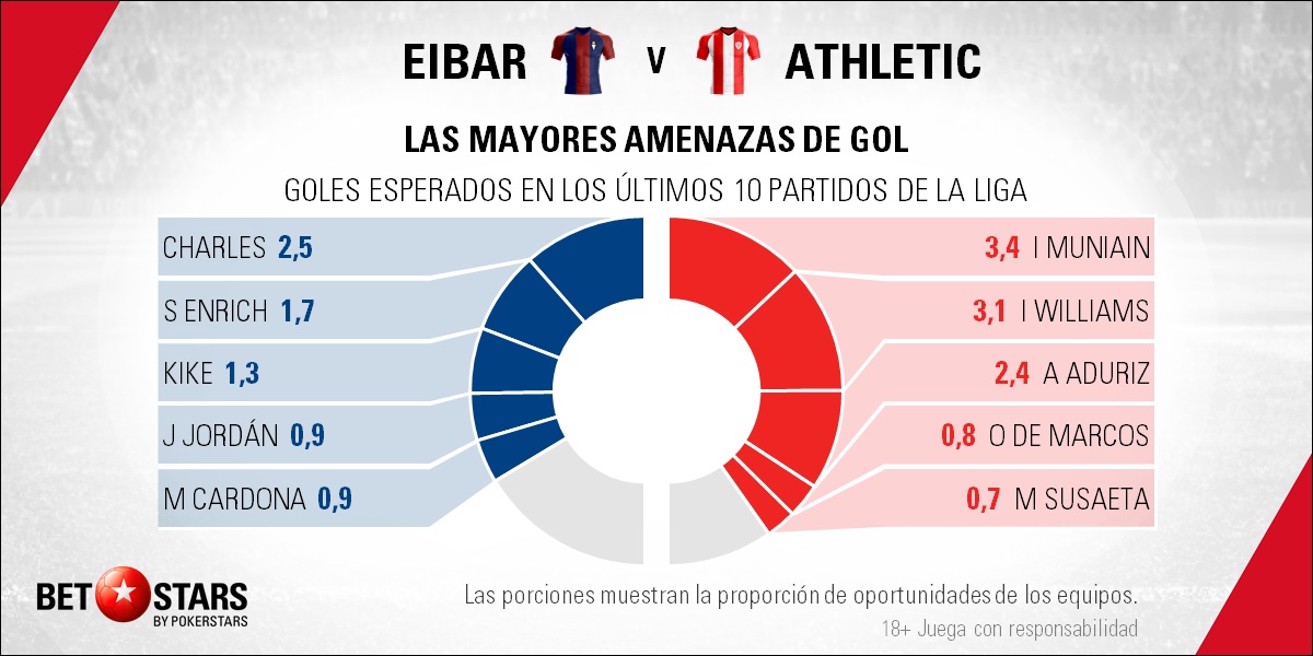 BetStars Eibar vs Athletic Bilbao 02 Betstars, Eibar vs Athletic de Bilbao, pronosticos deportivos, LaLiga, fútbol, El derbi puede poner en apuros a los rojiblancos, Pronósticos apuestas, partidos de fútbol hoy, apuestas LaLiga, partidos de Liga hoy, consejos apuestas de fútbol, Eibar vs Athletic de Bilbao Pronosticos apuestas, noticias de futbol hoy, calendario partidos hoy, noticias de deportes, mejores pronósticos de apuestas combinadas, apuestas deportivas para hoy, últimas noticias de los partidos de hoy, mejores consejos de apuestas, apuestas de Liga hoy, partidos de hoy, jornada de Liga, apuestas deportivas, partidos de futbol hoy, apuestas partidos Liga,